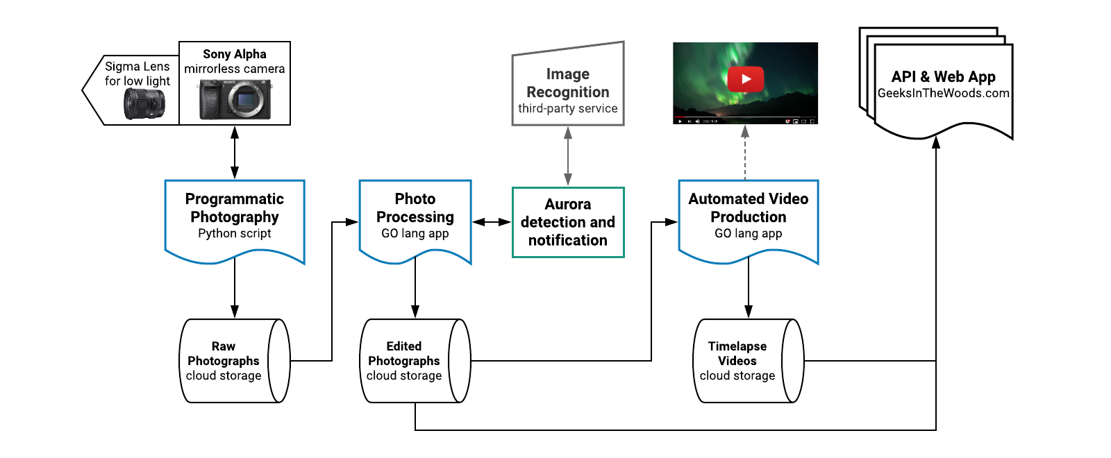 system architecture for programmatic photography and automated video production